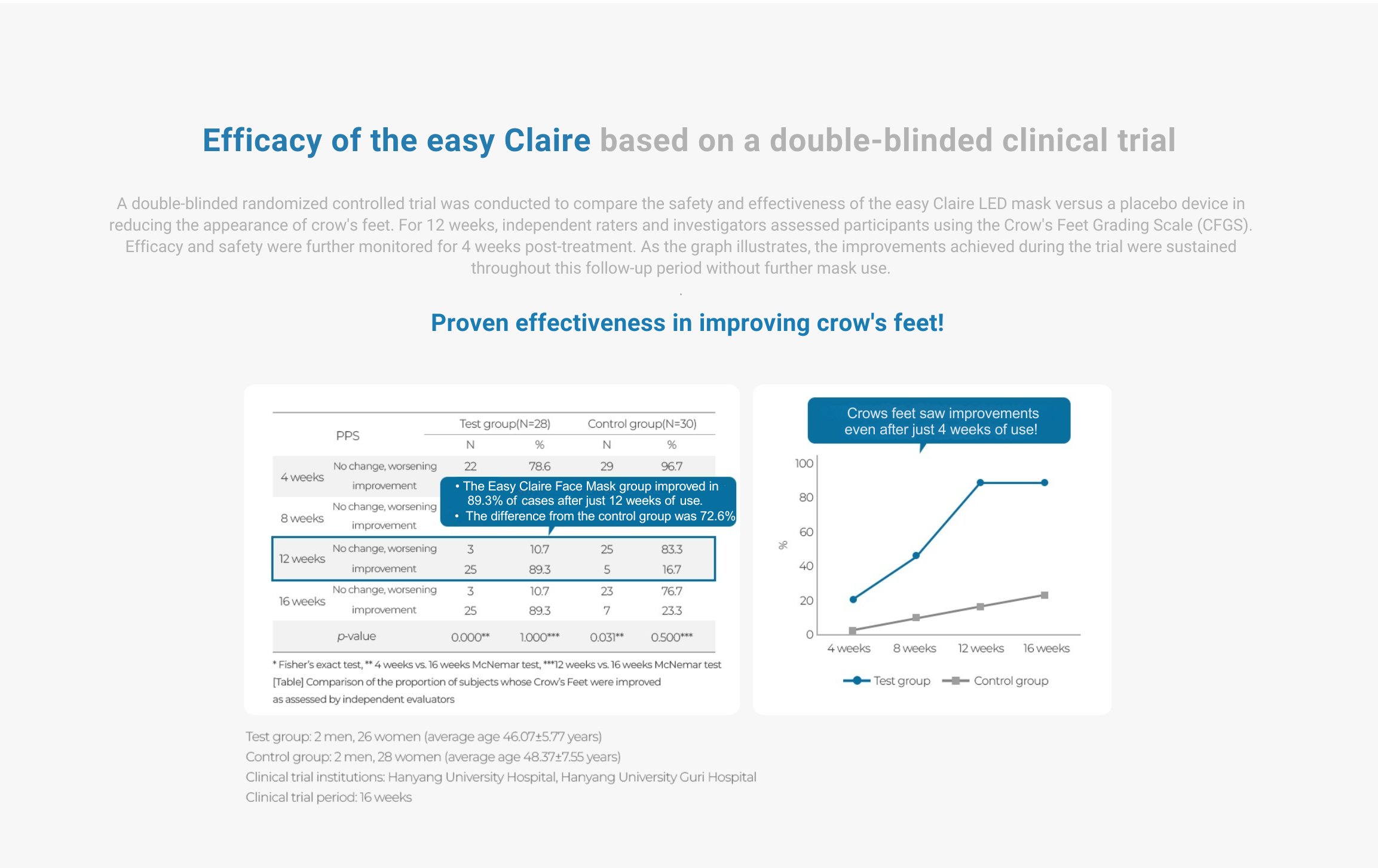 Efficacy of easy Claire based on clinical trial 1